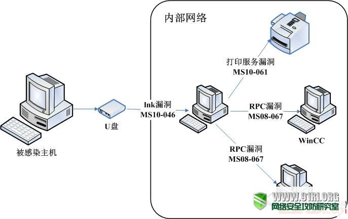 图3 样本的多种传播方式